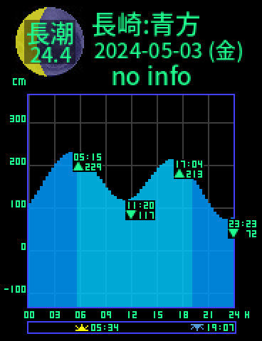 長崎：五島青方のタイドグラフ（2024-05-03(金)）