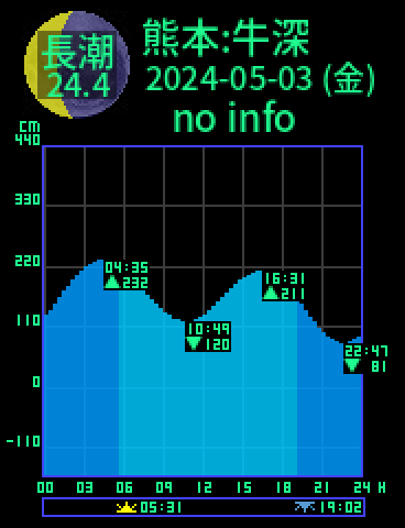 熊本：天草牛深のタイドグラフ（2024-05-04(土)）