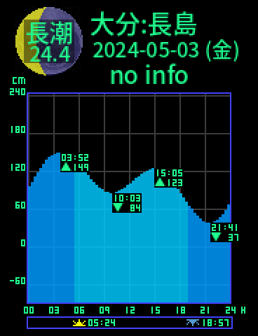 大分：長島のタイドグラフ（2024-05-03(金)）