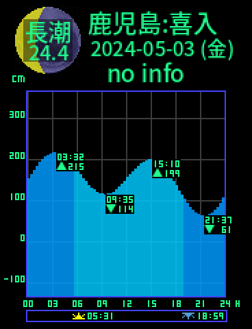鹿児島：喜入のタイドグラフ（2024-05-04(土)）