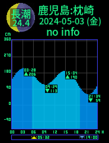 鹿児島：枕崎のタイドグラフ（2024-05-04(土)）