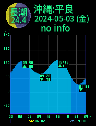 沖縄：宮古島平良のタイドグラフ（2024-05-04(土)）