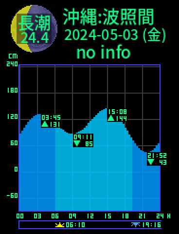 沖縄：波照間島のタイドグラフ（2024-05-02(木)）