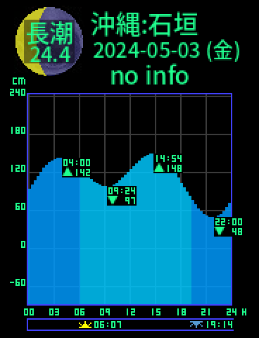 沖縄：石垣島のタイドグラフ（2024-05-03(金)）
