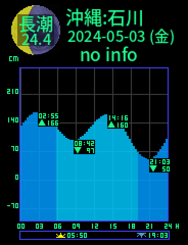 沖縄：石川のタイドグラフ（2024-05-02(木)）