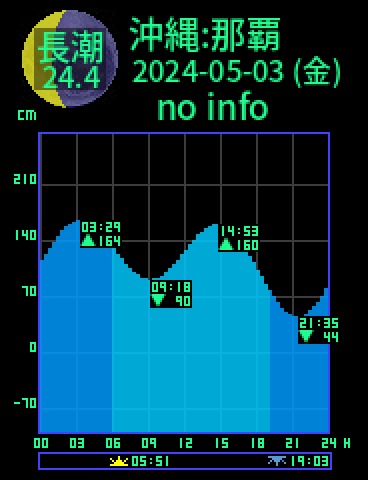 沖縄：那覇のタイドグラフ（2024-05-04(土)）