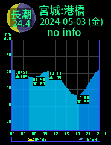 宮城：塩釜港橋のタイドグラフ（2024-05-02(木)）