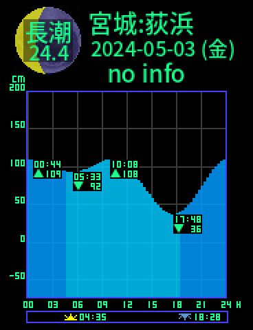 宮城：石巻荻浜のタイドグラフ（2024-05-02(木)）