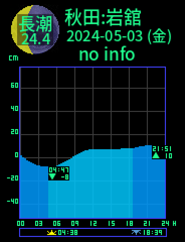 秋田：岩舘のタイドグラフ（2024-05-04(土)）