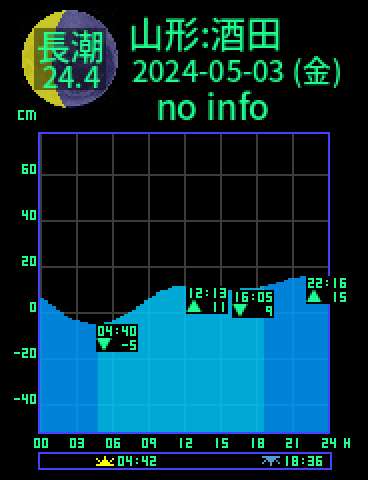 山形：酒田のタイドグラフ（2024-05-03(金)）