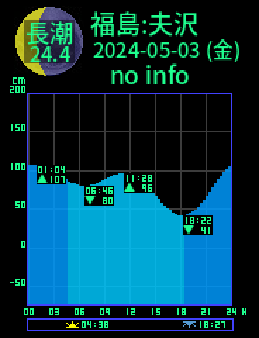 福島：夫沢のタイドグラフ（2024-05-04(土)）