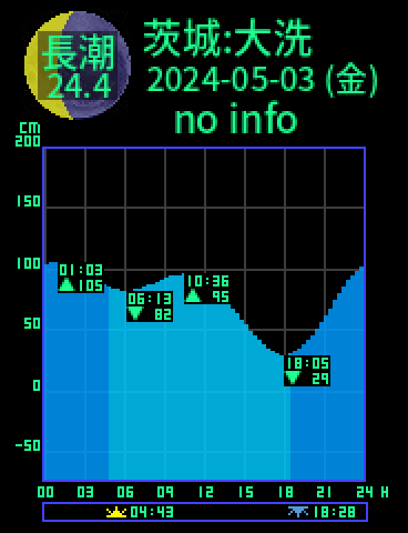 茨城：大洗のタイドグラフ（2024-05-04(土)）