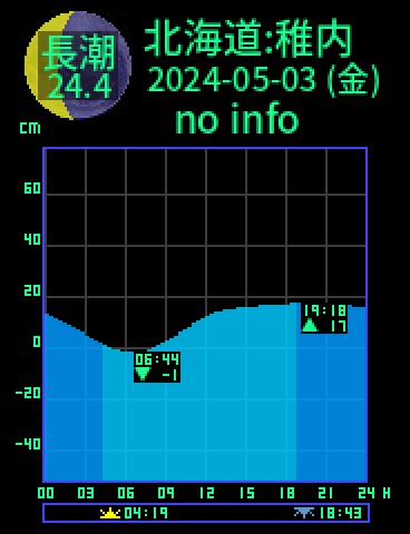 北海道：稚内のタイドグラフ（2024-05-03(金)）