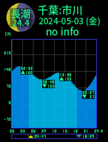 千葉：市川のタイドグラフ（2024-05-03(金)）