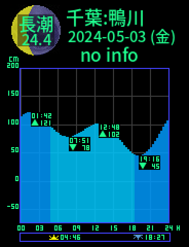千葉：鴨川のタイドグラフ（2024-05-02(木)）