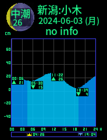 新潟：佐渡小木のタイドグラフ（2024-06-02(日)）