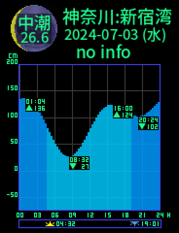 神奈川：逗子新宿湾のタイドグラフ（2024-07-04(木)）