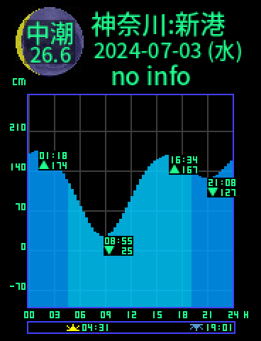 神奈川：横浜新港のタイドグラフ（2024-07-03(水)）