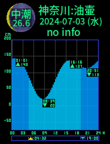 神奈川：三浦油壷のタイドグラフ（2024-07-02(火)）