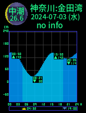 神奈川：金田湾のタイドグラフ（2024-07-03(水)）
