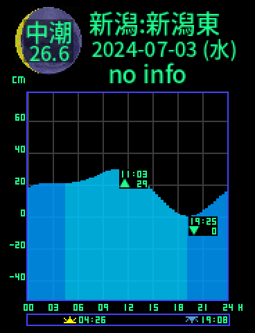 新潟：新潟東港のタイドグラフ（2024-07-02(火)）