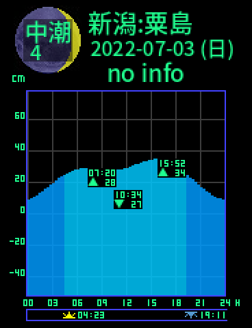 新潟：粟島のタイドグラフ（2022-07-03(日)）