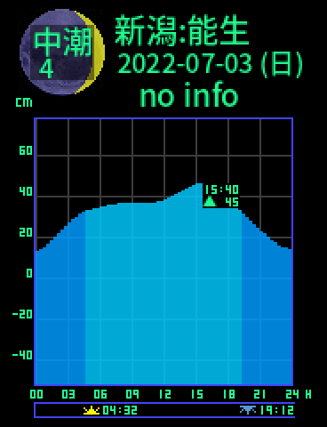 新潟：能生のタイドグラフ（2022-07-03(日)）