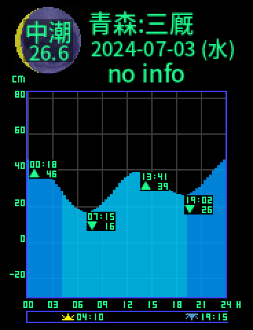 青森：三厩のタイドグラフ（2024-07-03(水)）