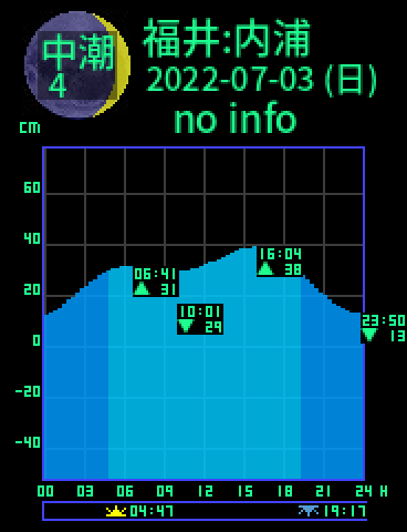 福井：内浦のタイドグラフ（2022-07-03(日)）