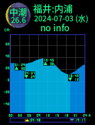 福井：内浦のタイドグラフ（2024-07-03(水)）