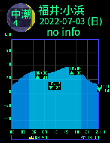 福井：小浜のタイドグラフ（2022-07-03(日)）