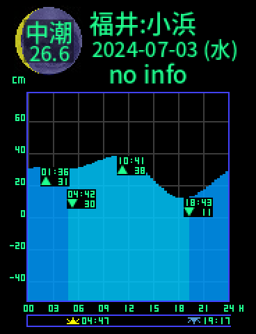 福井：小浜のタイドグラフ（2024-07-03(水)）