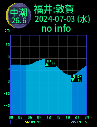 福井：敦賀のタイドグラフ（2024-07-03(水)）