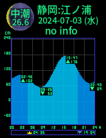 静岡：江ノ浦のタイドグラフ（2024-07-03(水)）