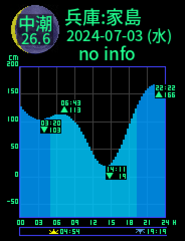 兵庫：家島のタイドグラフ（2024-07-03(水)）