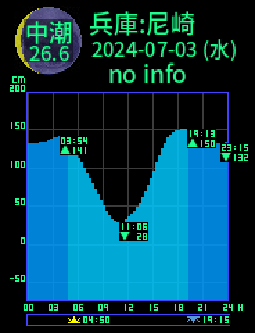 兵庫：尼崎のタイドグラフ（2024-07-03(水)）