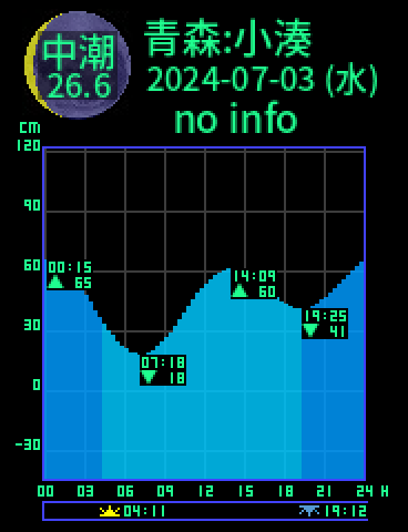 青森：小湊のタイドグラフ（2024-07-03(水)）