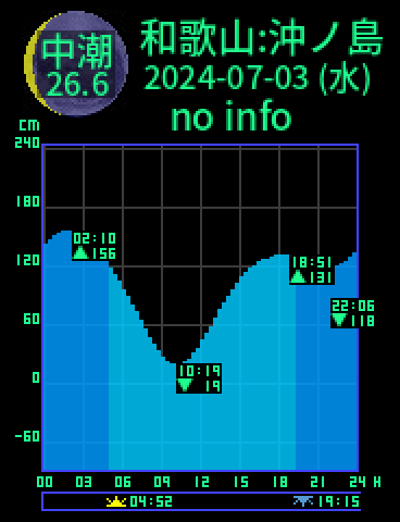 和歌山：沖ノ島のタイドグラフ（2024-07-03(水)）