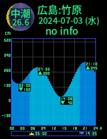広島：竹原のタイドグラフ（2024-07-02(火)）