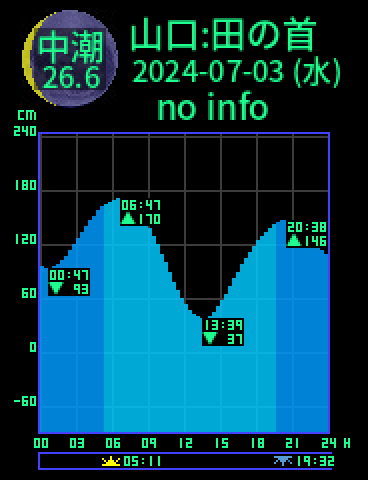 山口：田の首のタイドグラフ（2024-07-03(水)）
