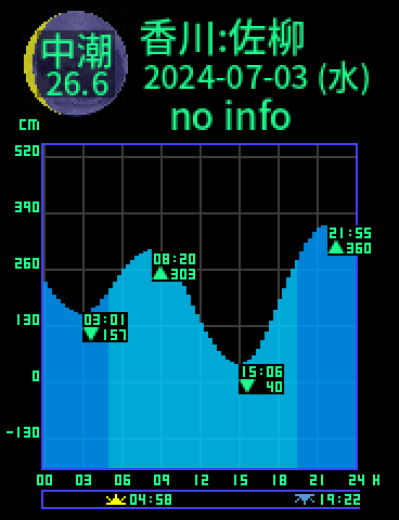 香川：佐柳島のタイドグラフ（2024-07-03(水)）