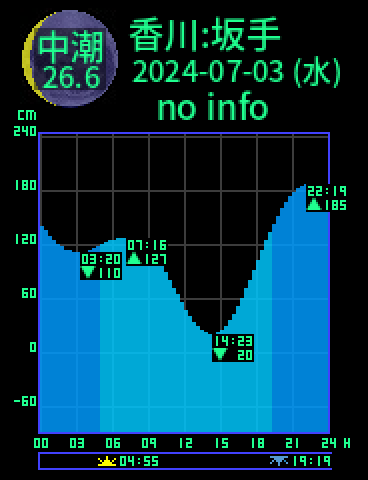 香川：小豆島坂手のタイドグラフ（2024-07-03(水)）