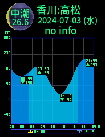 香川：高松のタイドグラフ（2024-07-02(火)）