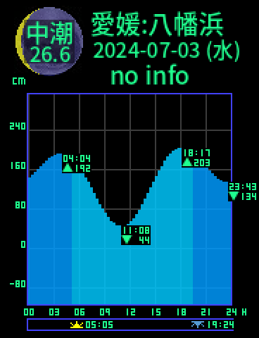 愛媛：八幡浜のタイドグラフ（2024-07-02(火)）