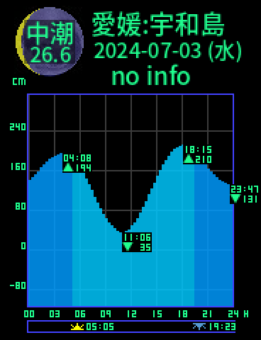 愛媛：宇和島のタイドグラフ（2024-07-03(水)）