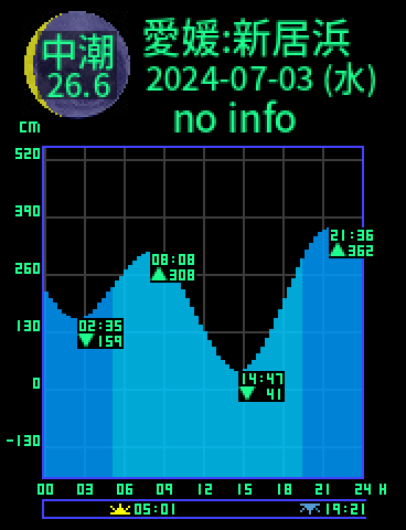 愛媛：新居浜のタイドグラフ（2024-07-02(火)）