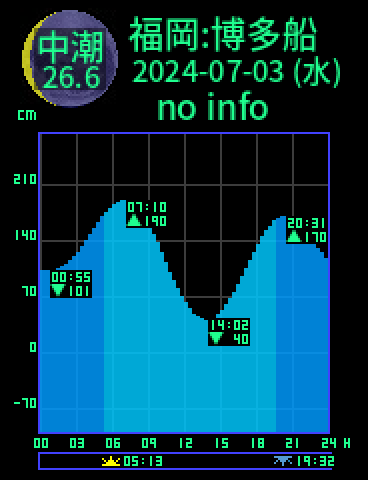 福岡：博多船留のタイドグラフ（2024-07-03(水)）