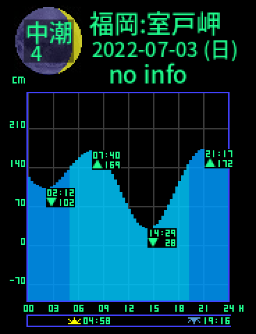 福岡：室戸岬のタイドグラフ（2022-07-03(日)）
