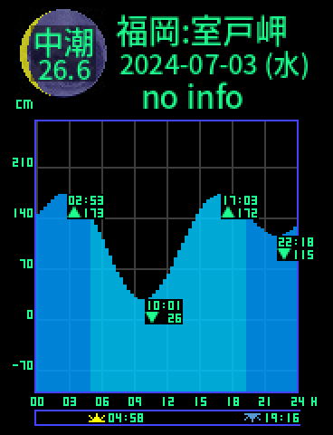 福岡：室戸岬のタイドグラフ（2024-07-03(水)）