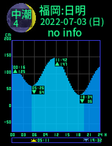 福岡：日明のタイドグラフ（2022-07-03(日)）